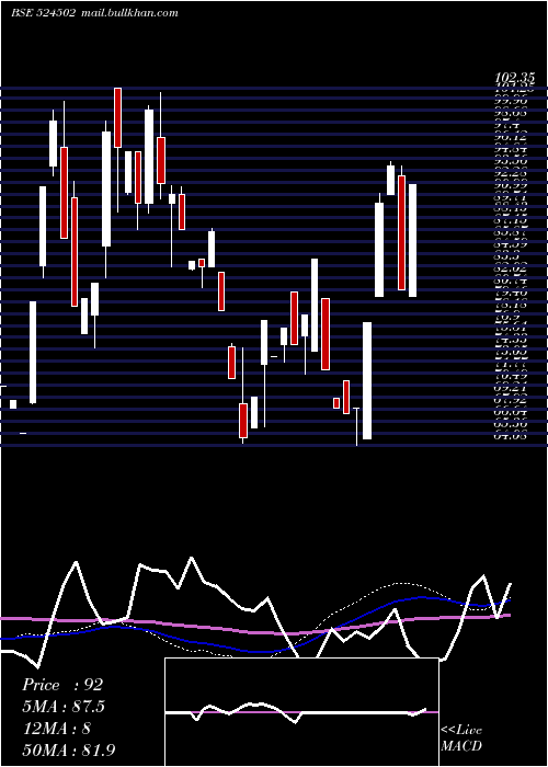  weekly chart Raajmedisafe