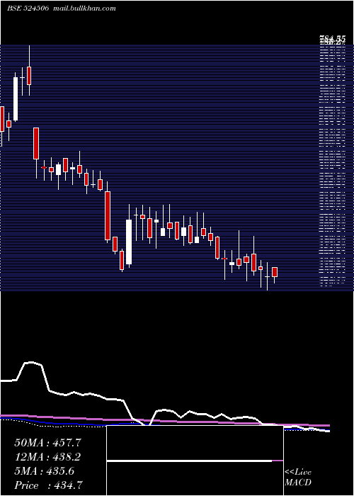  weekly chart CoralLab