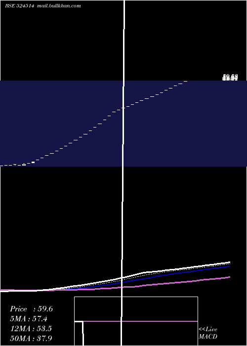  Daily chart TulaseeBio
