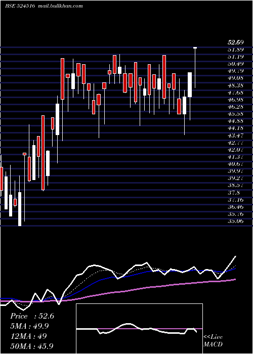 Daily chart BacilPharma