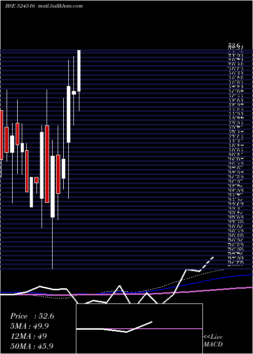  monthly chart BacilPharma