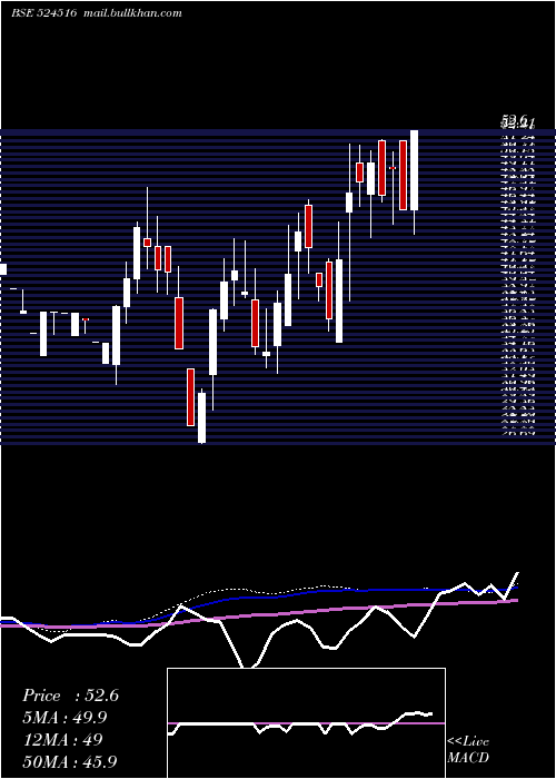 weekly chart BacilPharma