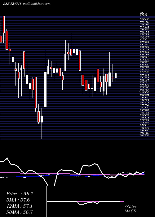  weekly chart KrebsBiochm