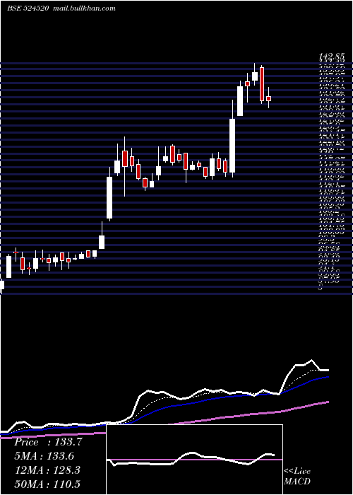  Daily chart KmcShil