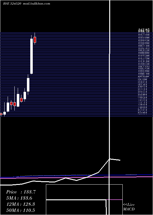  monthly chart KmcShil