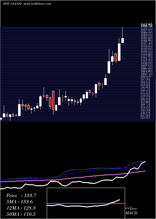  weekly chart KmcShil