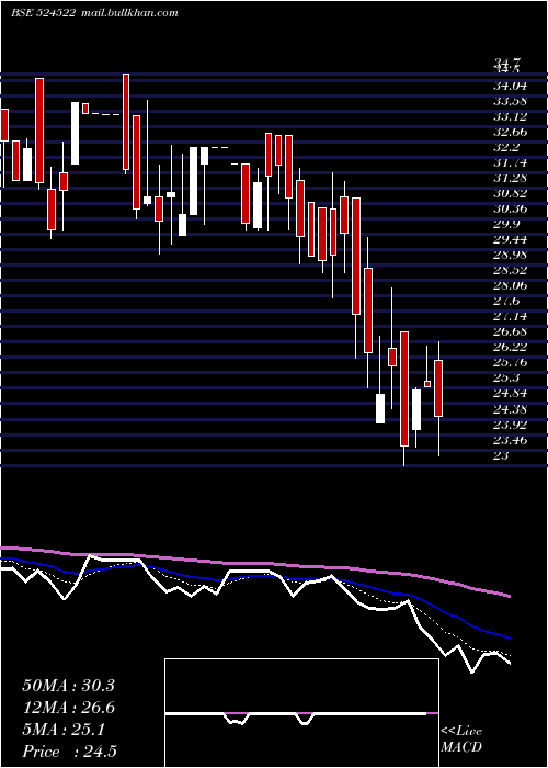  Daily chart LaffansPetr