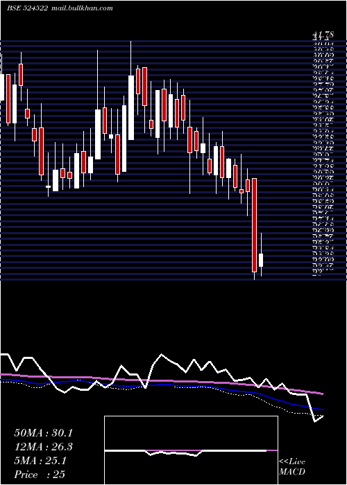  weekly chart LaffansPetr