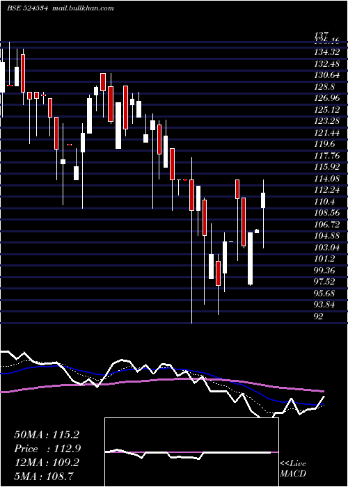  Daily chart BhaskarAgro