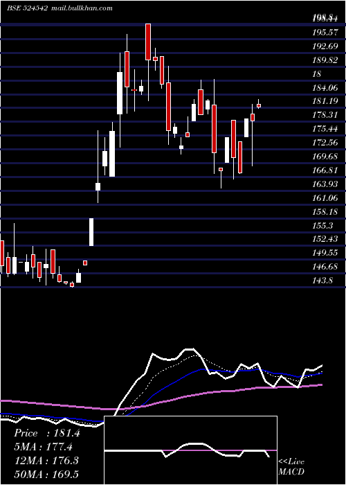  Daily chart SukjitStrch