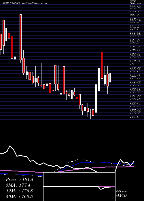  weekly chart SukjitStrch
