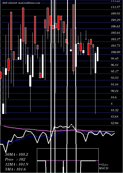  Daily chart SharmaE
