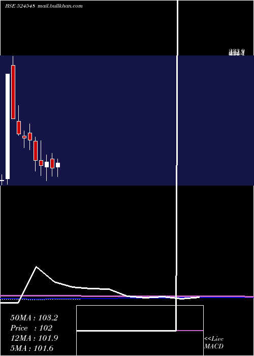  monthly chart SharmaE