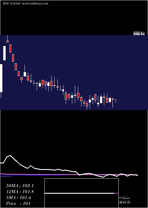  weekly chart SharmaE