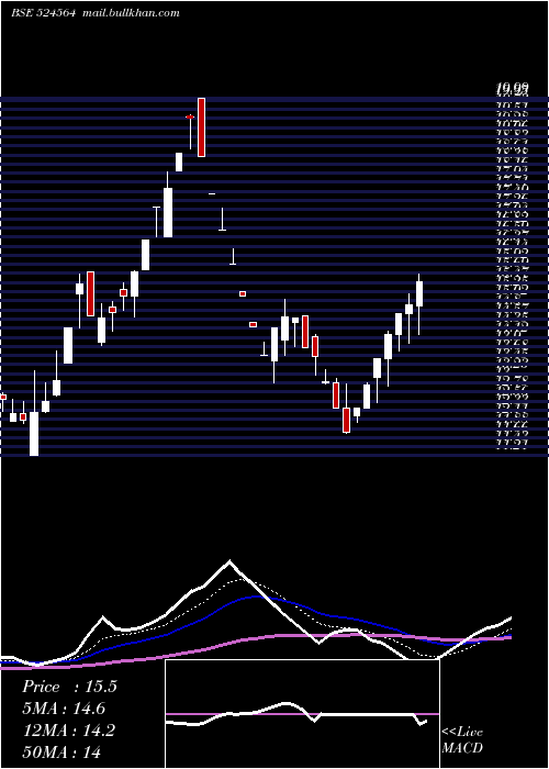  Daily chart GayatriBio