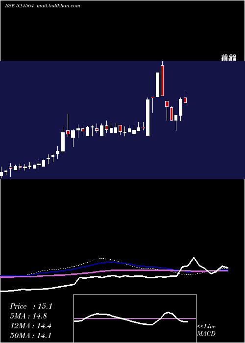  weekly chart GayatriBio