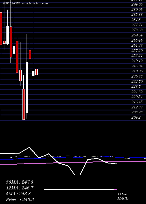  monthly chart PoddarPigm