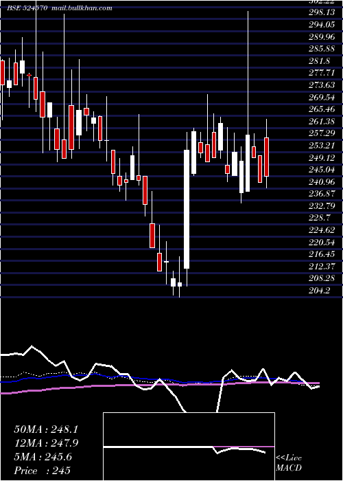  weekly chart PoddarPigm