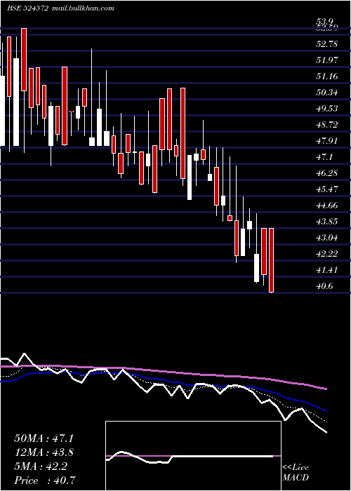  Daily chart PharmaidsPh