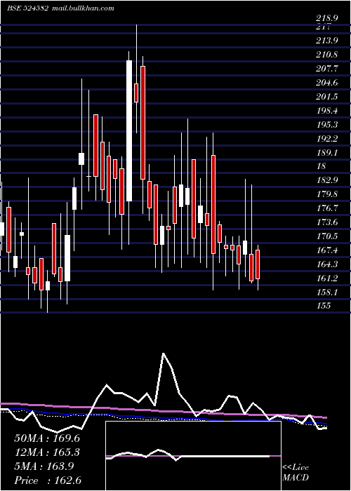  weekly chart TirupatiSta