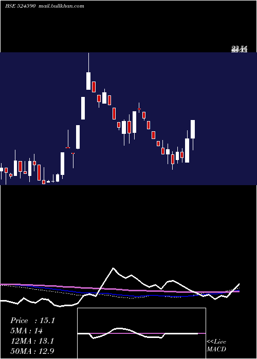  weekly chart Hemorganic