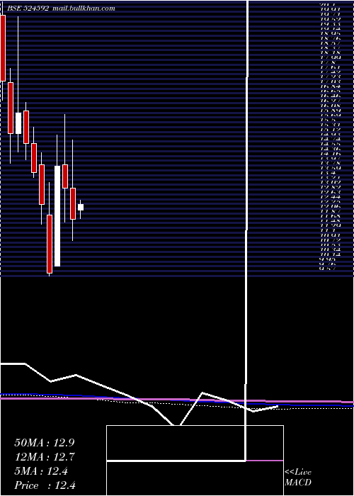  monthly chart JdOrgochem