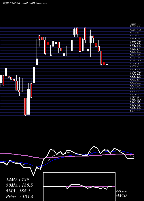  Daily chart AshokAlco