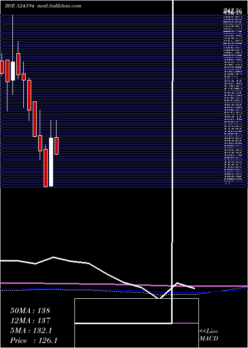  monthly chart AshokAlco