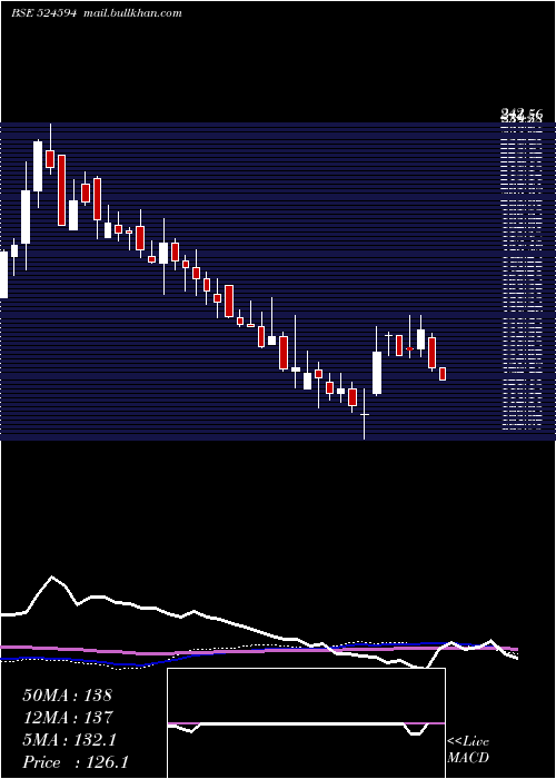  weekly chart AshokAlco