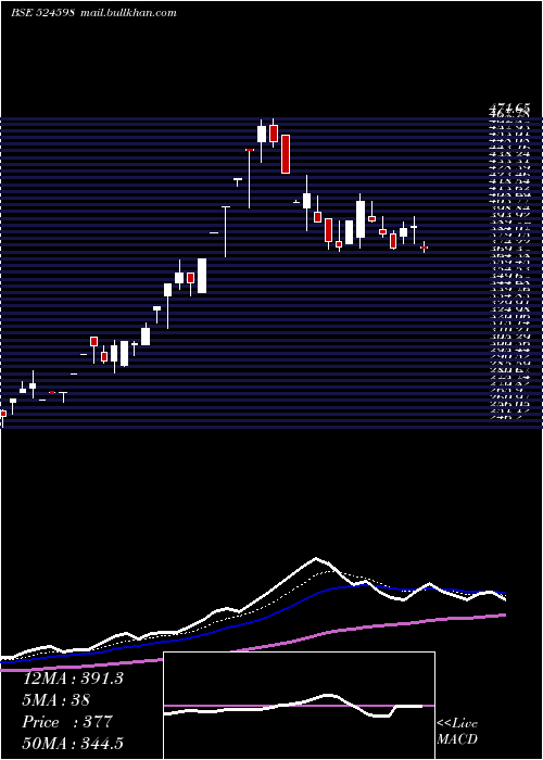  Daily chart AksharchemI