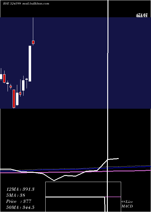  monthly chart AksharchemI