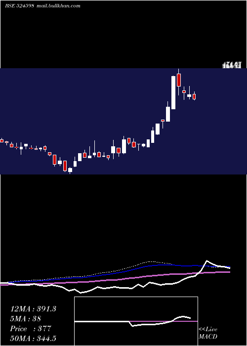  weekly chart AksharchemI
