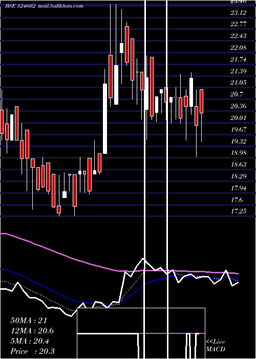  Daily chart Bandaram