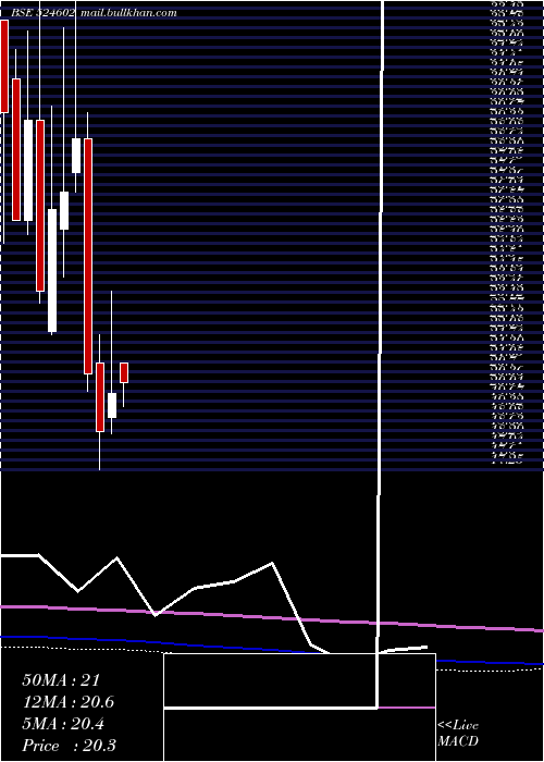  monthly chart Bandaram
