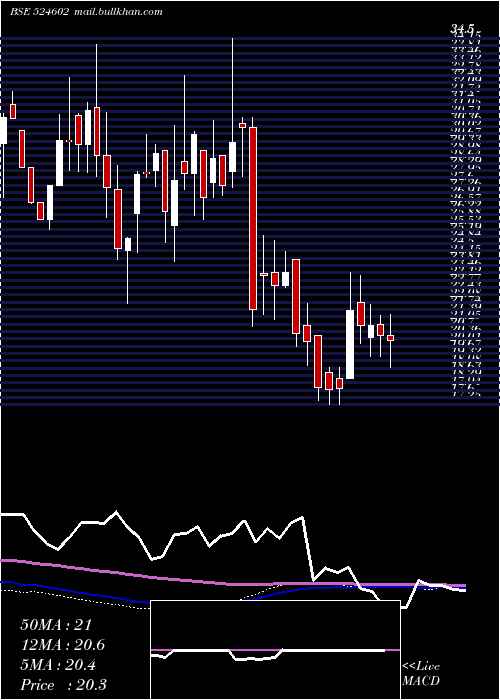  weekly chart Bandaram