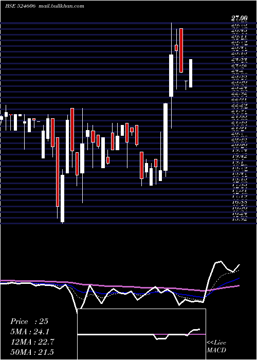  Daily chart BerylDrugs