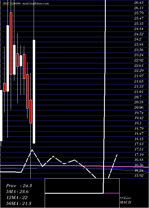  monthly chart BerylDrugs