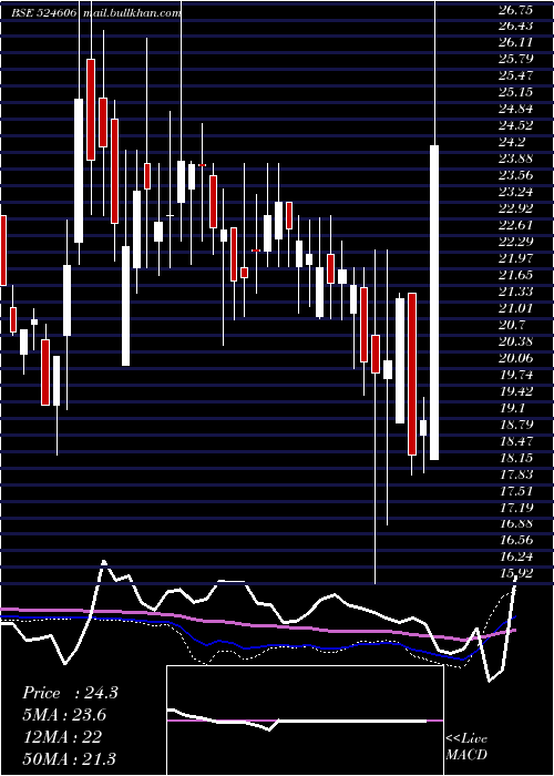  weekly chart BerylDrugs
