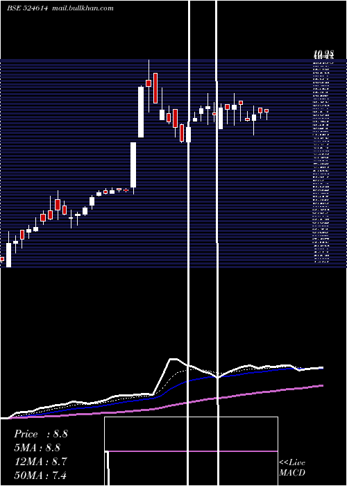 Daily chart Indxtra