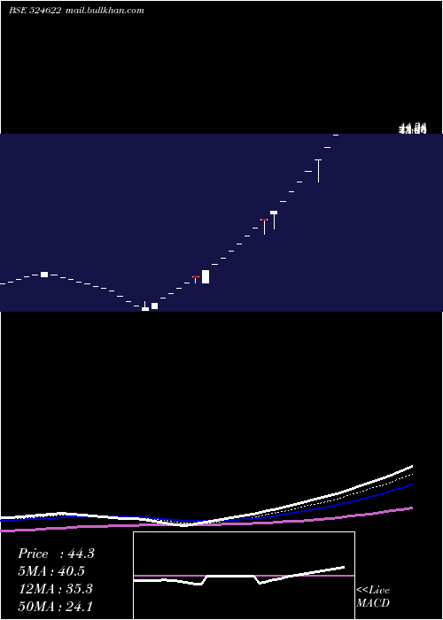  Daily chart Istrnetwk