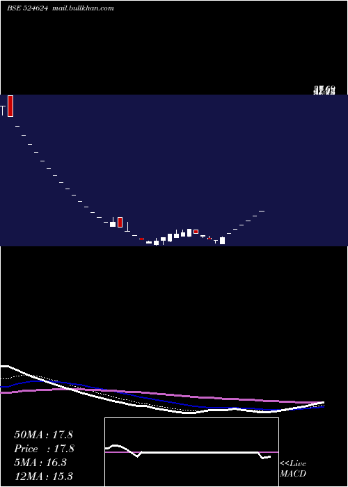  Daily chart GaganGases