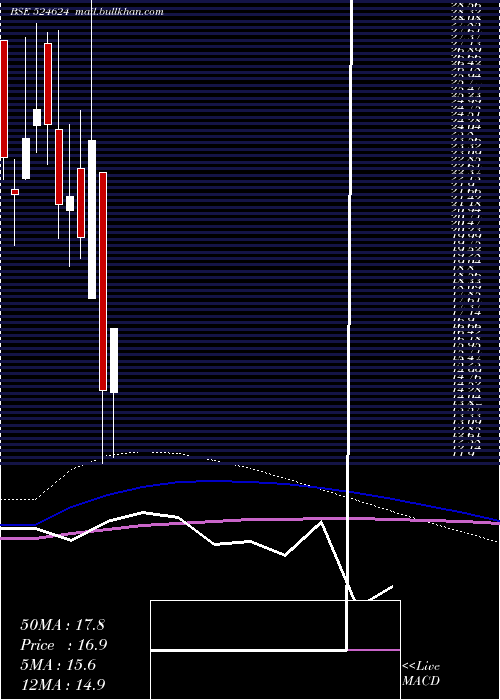  monthly chart GaganGases