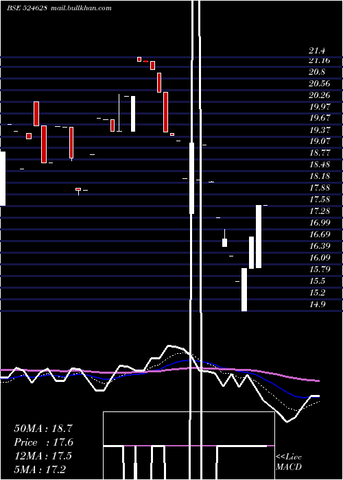  Daily chart ParkerAgro