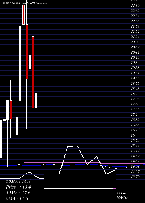  monthly chart ParkerAgro