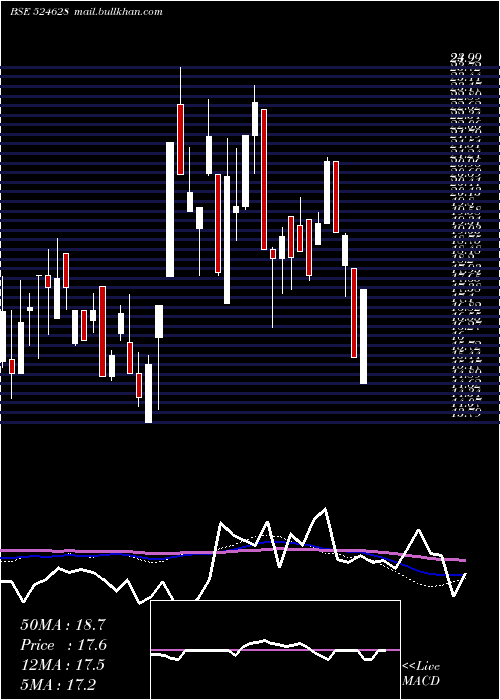  weekly chart ParkerAgro