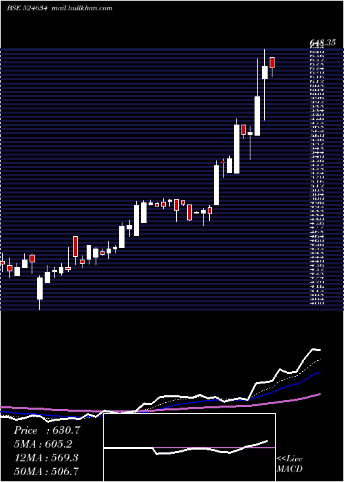  Daily chart AluFluoride