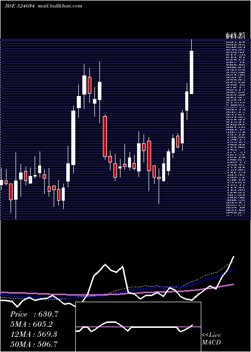  weekly chart AluFluoride