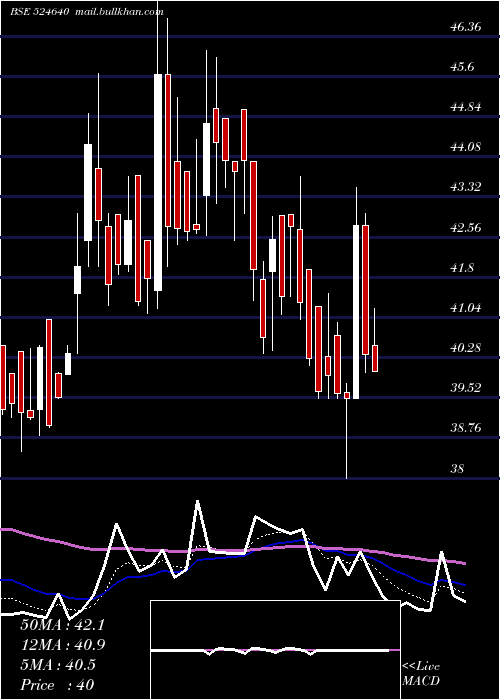  Daily chart Architorg