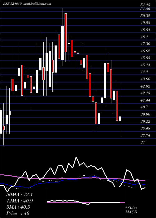  weekly chart Architorg
