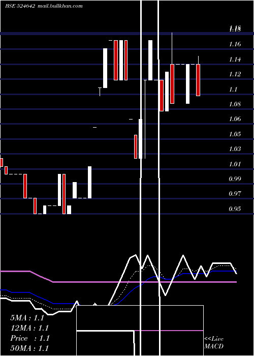  Daily chart SikozyReal